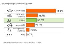 Perché Unasca dice che serve un sistema di identificazione delle e-bike?